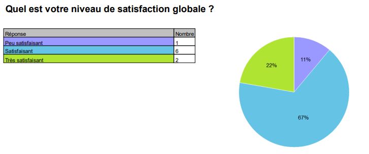 taux satisfaction globale PAT-09-2021